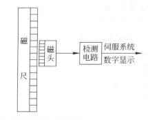 磁尺位置檢測裝置