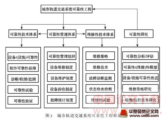 可靠性設計