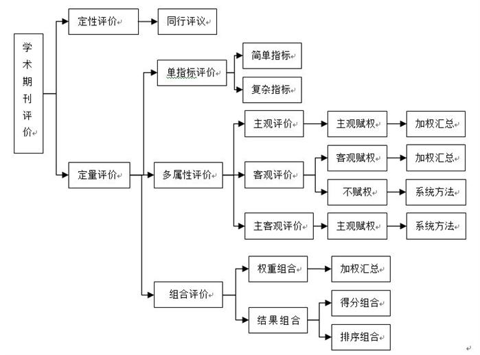 專家評議法