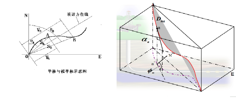 測斜計算方法