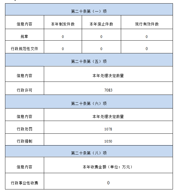 銀川市交通運輸局2021年政府信息公開工作年度報告