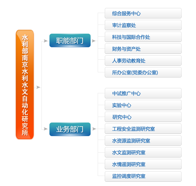 水利部南京水利水文自動化研究所