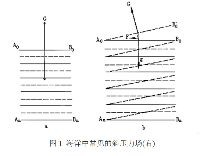 斜壓流體