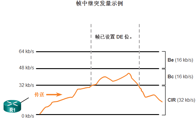 超額突發量