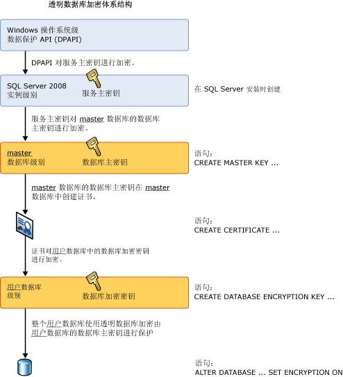 透明數據加密