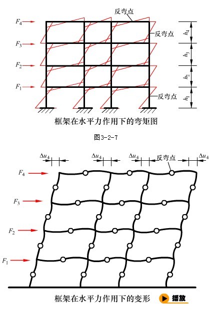 反彎點法