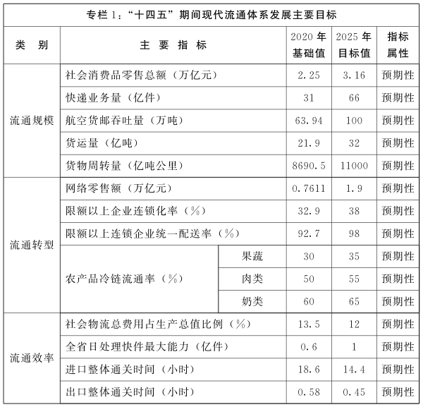 河南省“十四五”現代流通體系發展規劃