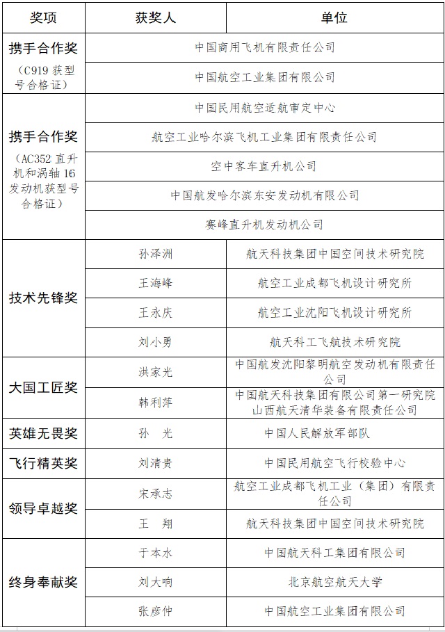 第十五屆航空航天月桂獎