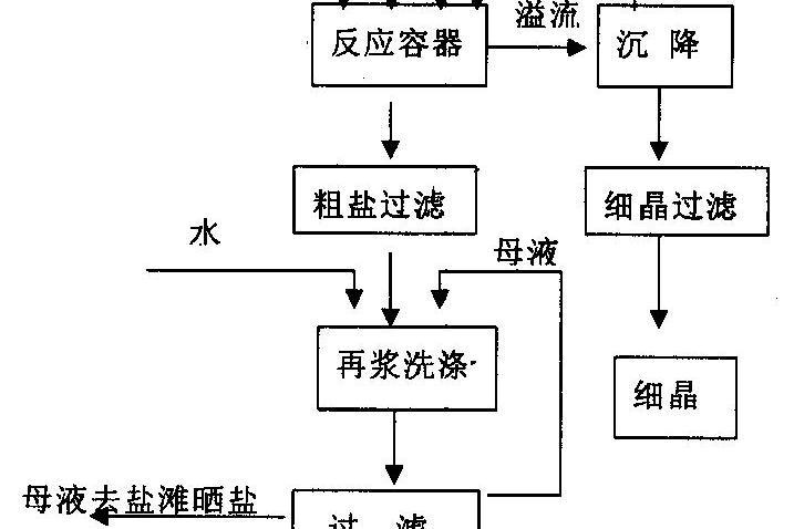 利用分離鹽製備食用精製鹽的方法