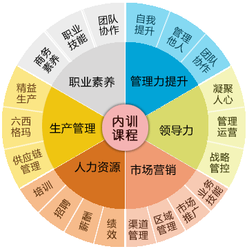 內訓(企業進行的培訓活動)