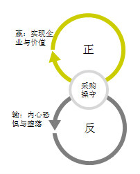 採購與供應鏈OTEP模型