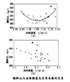 燃抖比與冶煉強度及利用係數的關係