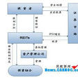 REITs運作與管理