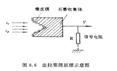 法拉第筒原理示意圖