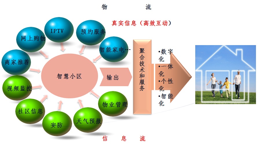 智慧小區套用示意圖