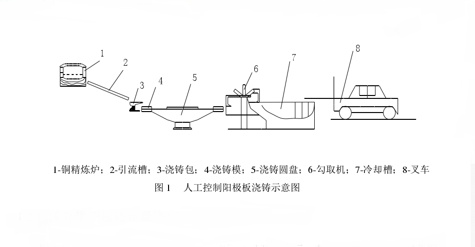 人工控制陽極澆鑄質量示意圖