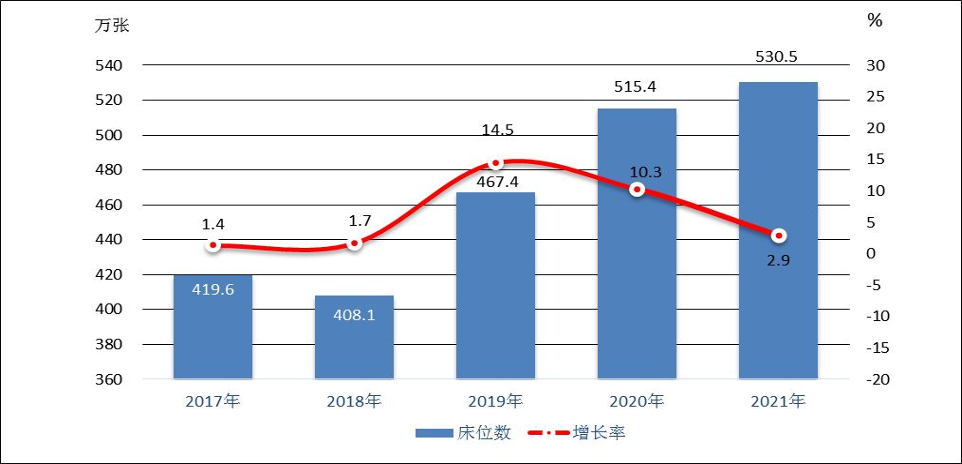 2021年民政事業發展統計公報