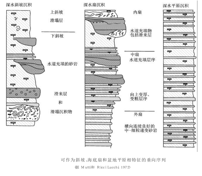 陸坡和盆地沉積體系