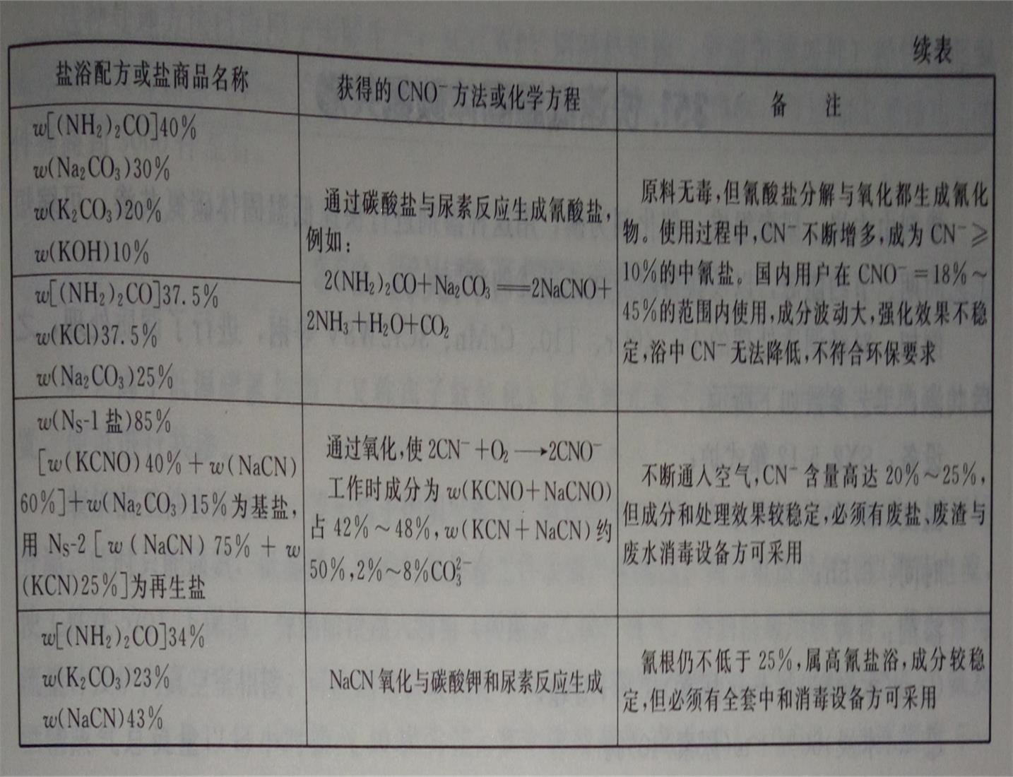 低溫液體碳氮共滲