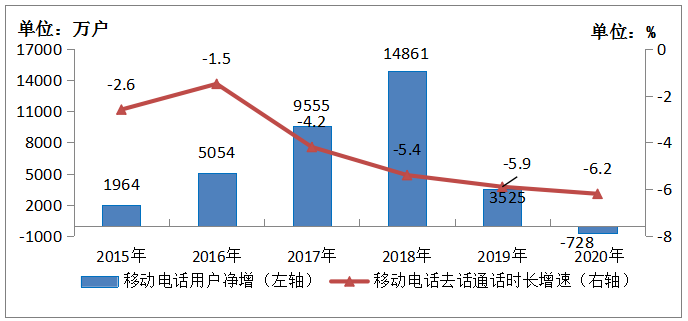 2020年通信業統計公報