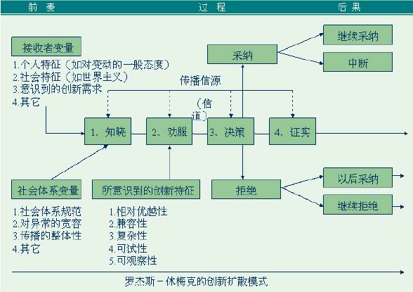 創新擴散模型