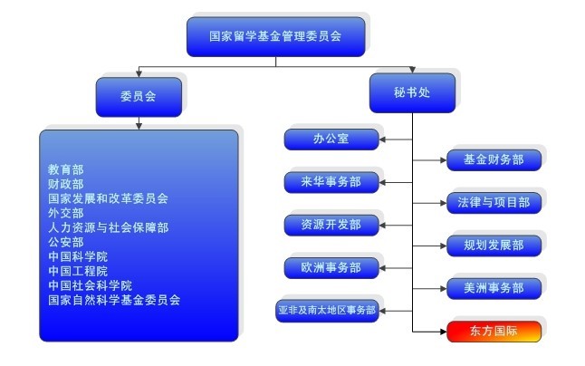 基金委機構設定