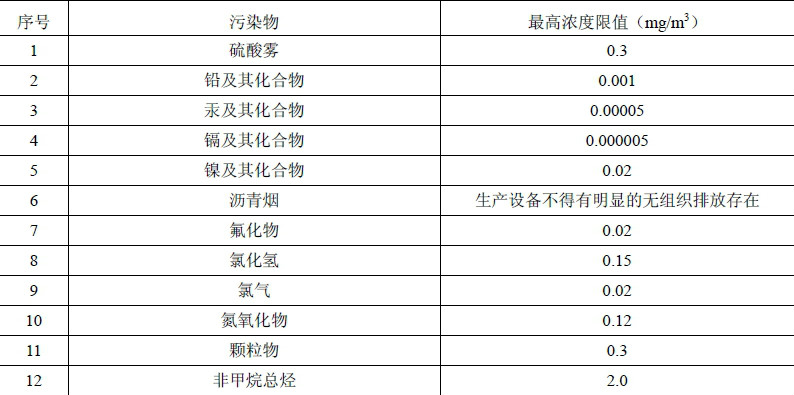 電池工業污染物排放標準