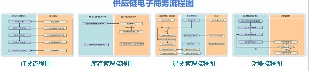 供應鏈電子商務