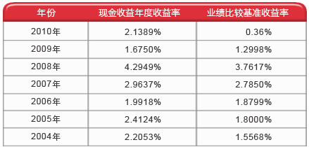 博時現金收益貨幣基金歷年收益