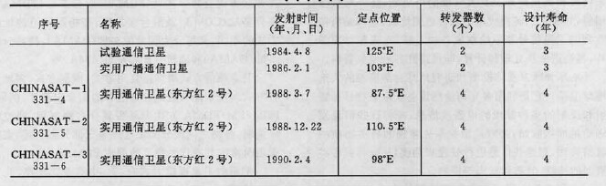 通信衛星參數