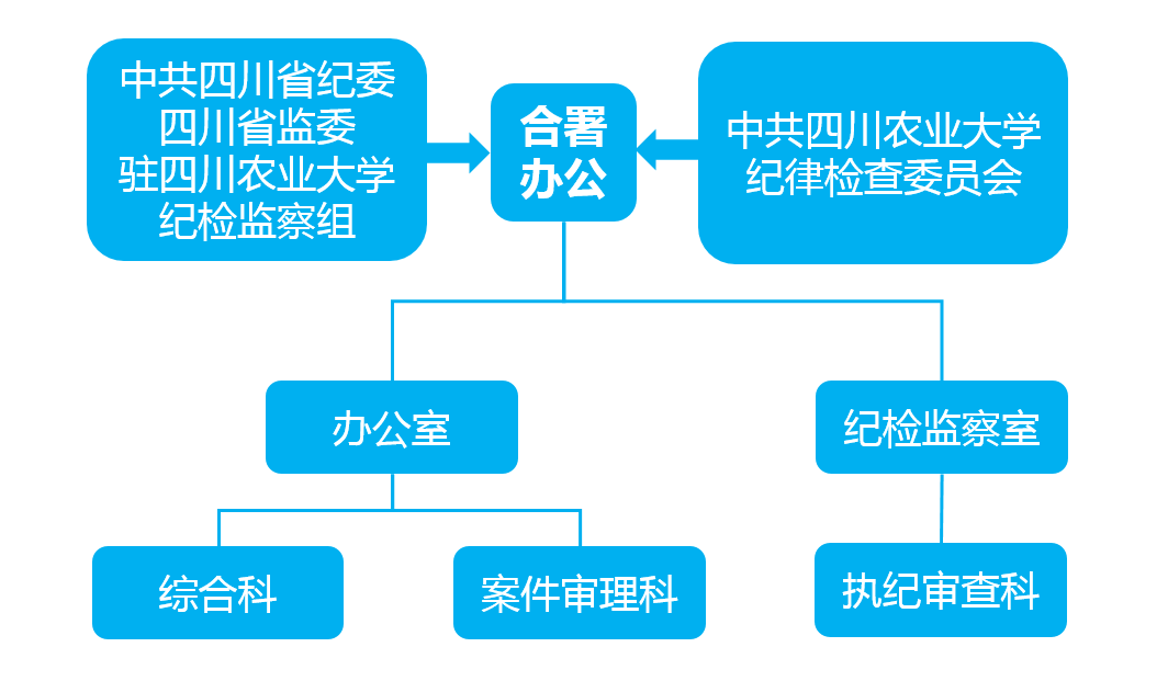 中國共產黨四川農業大學紀律檢查委員會