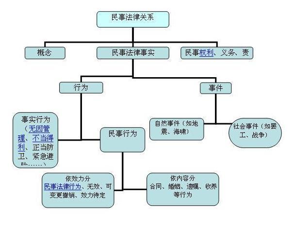 民事法律關係