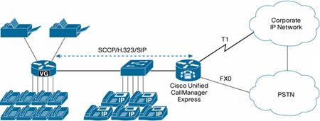 Cisco VG224 與CallManager的集成