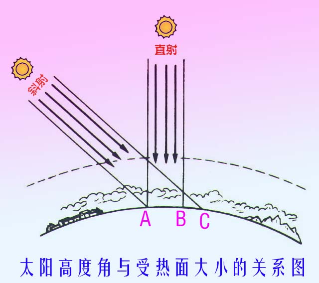 太陽高度角