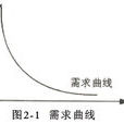 下降需求