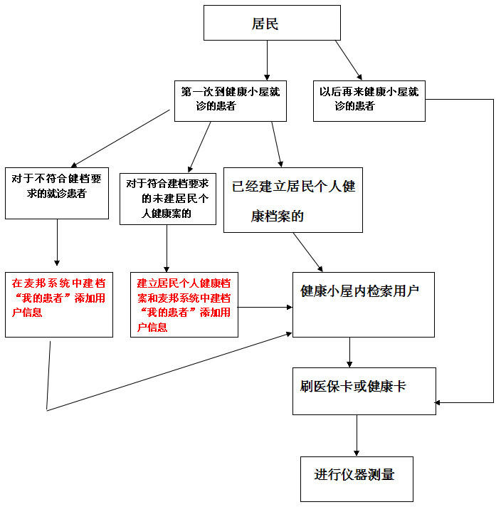 北京市朝陽區東風社區衛生服務中心