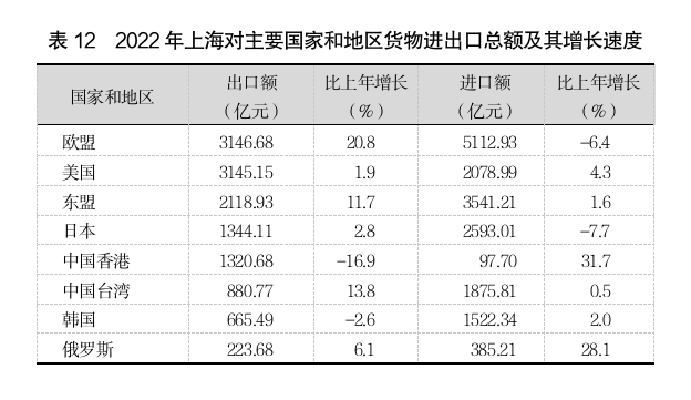 2022年上海國民經濟和社會發展統計公報