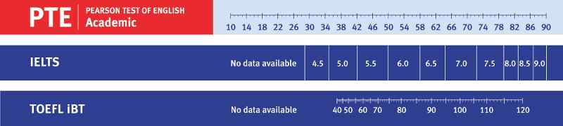 PTE學術英語考試