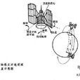 太空飛行器三軸姿態控制