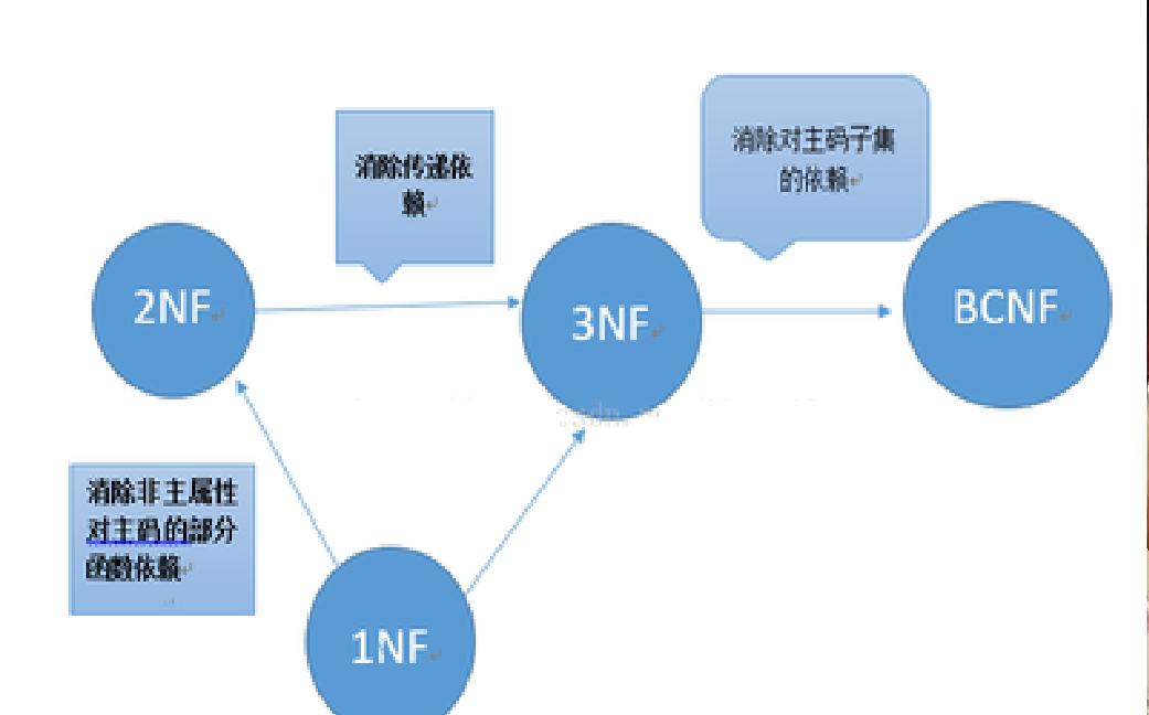 範式(資料庫術語)