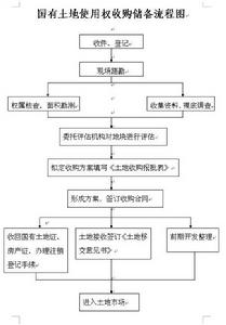 收購儲備