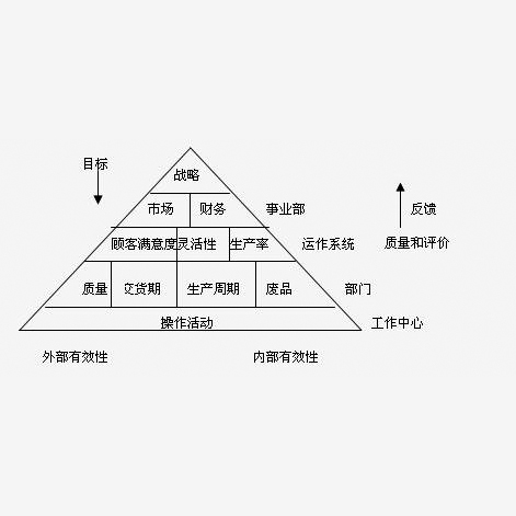 業績金字塔模型