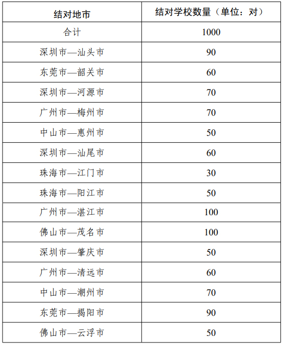 廣東省人民政府關於印發廣東省推動基礎教育高質量發展行動方案的通知