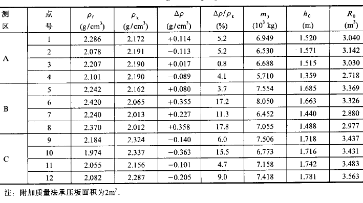 黃河小浪底工程堆石壩密度測試結果統計