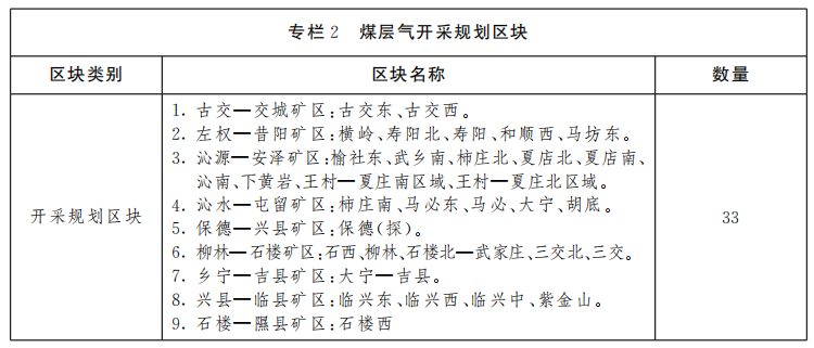 山西省煤層氣資源勘查開發規劃（2021—2025年）