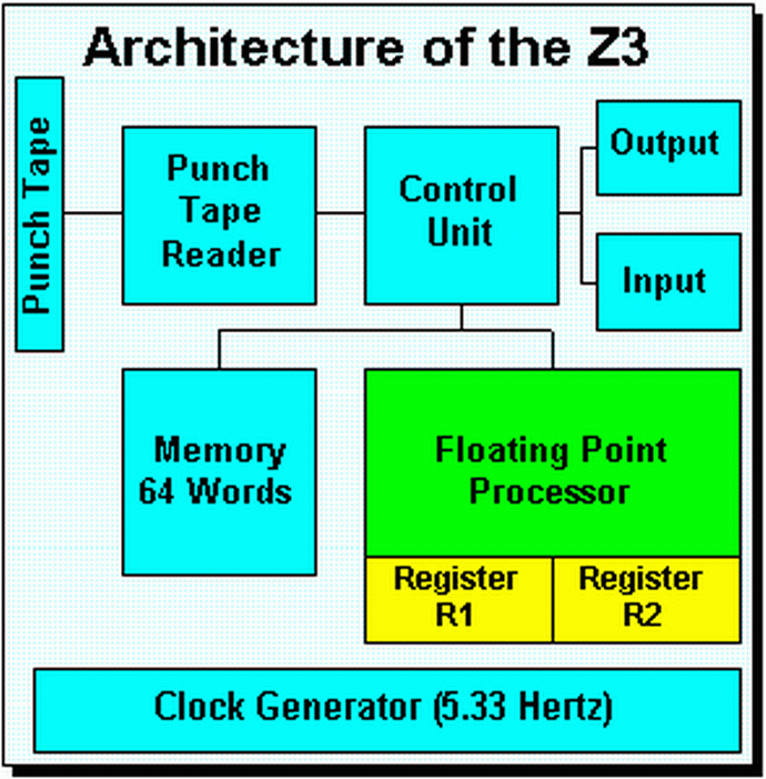 Z3