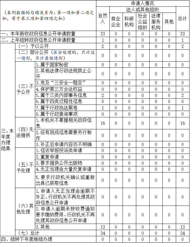 南京市司法局2023年政府信息公開工作年度報告