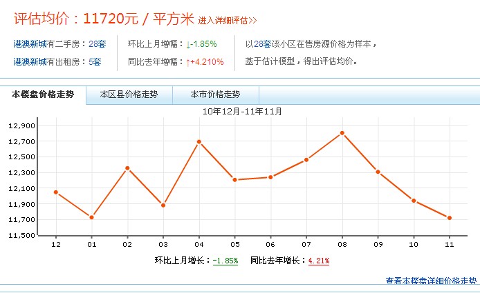 港澳新城房價走勢