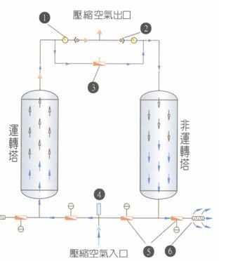 無熱吸附式乾燥機工作原理