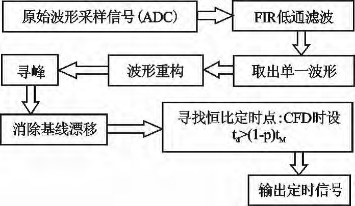 數位化框圖